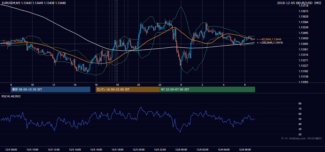 2018年12月5日（水） EUR/USD 5分足チャート