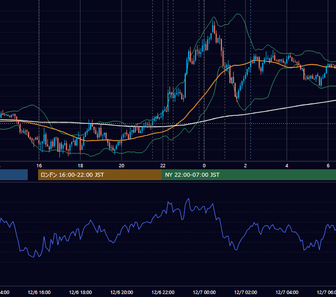 2018年12月6日（木） EUR/USD 5分足チャート