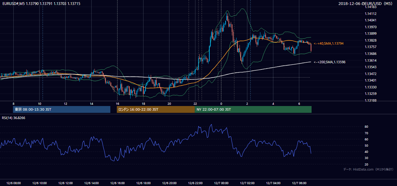 2018年12月6日（木） EUR/USD 5分足チャート