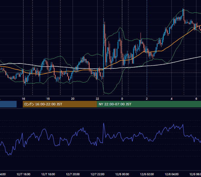 2018年12月7日（金） EUR/USD 5分足チャート
