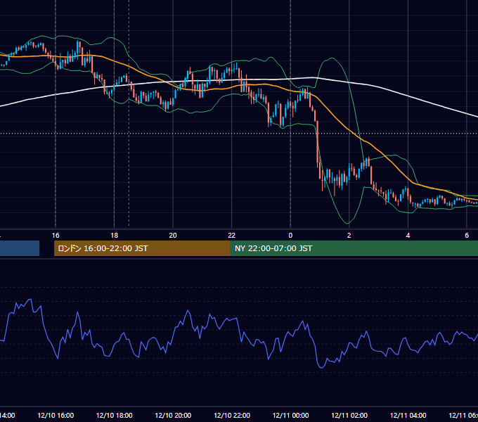 2018年12月10日（月） EUR/USD 5分足チャート