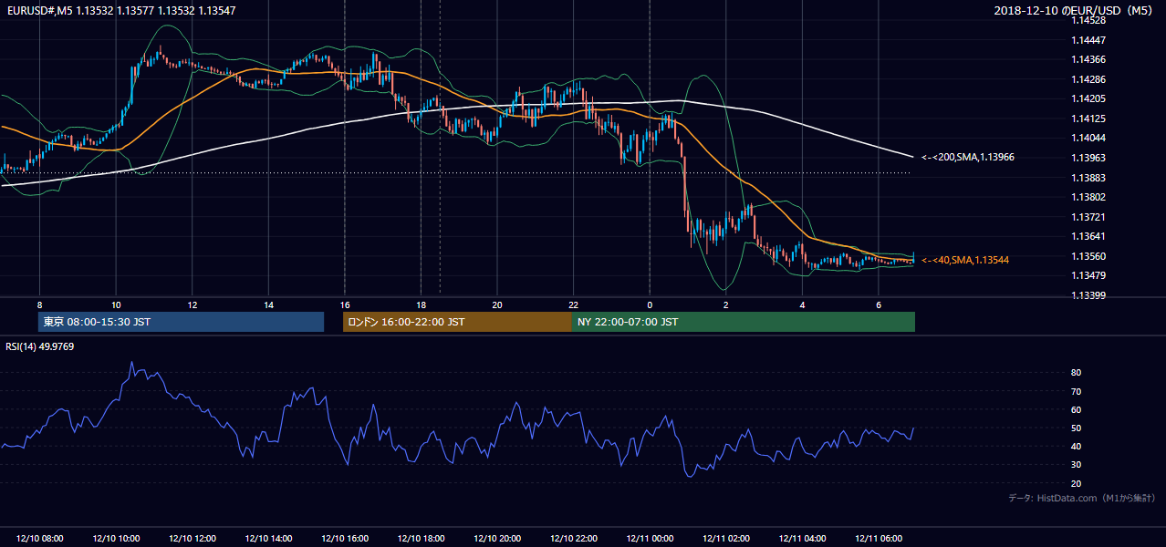 2018年12月10日(月) EUR/USD 5分足チャート