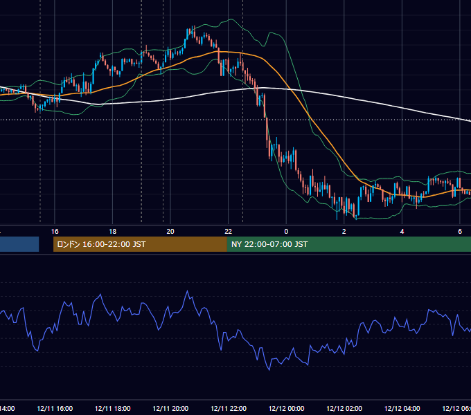 2018年12月11日（火） EUR/USD 5分足チャート