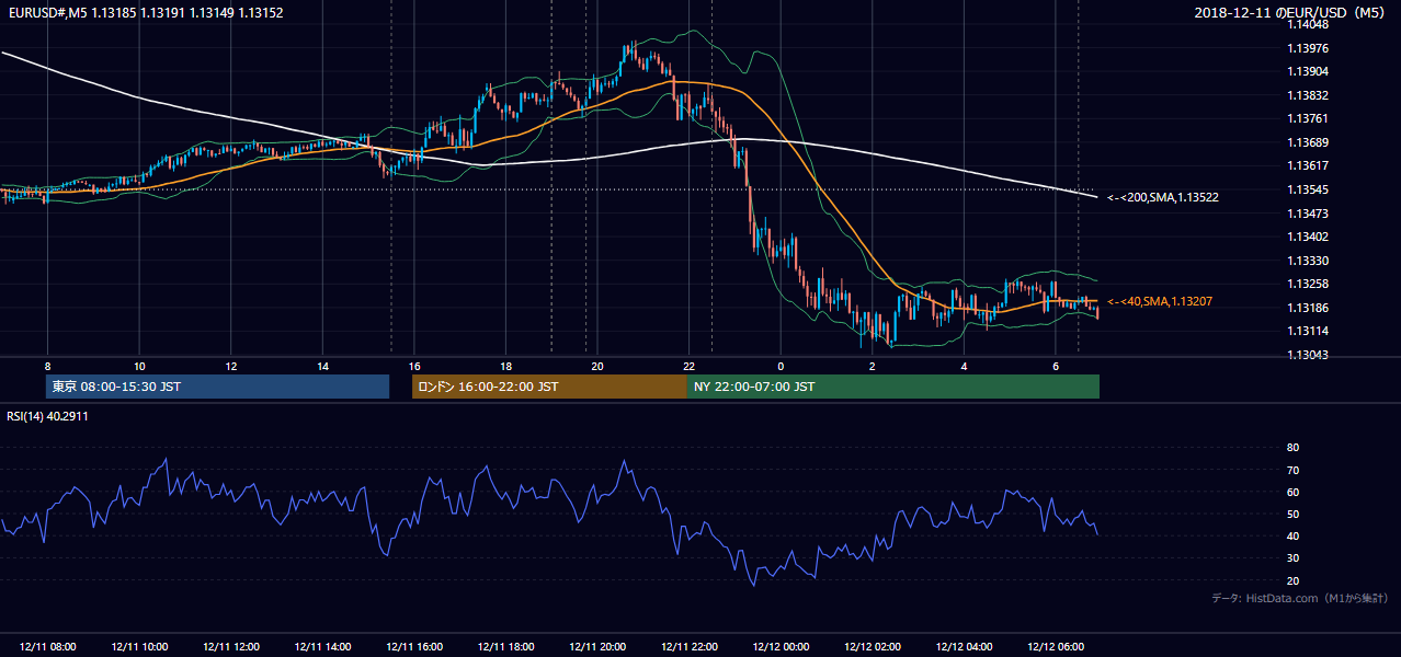 2018年12月11日(火) EUR/USD 5分足チャート