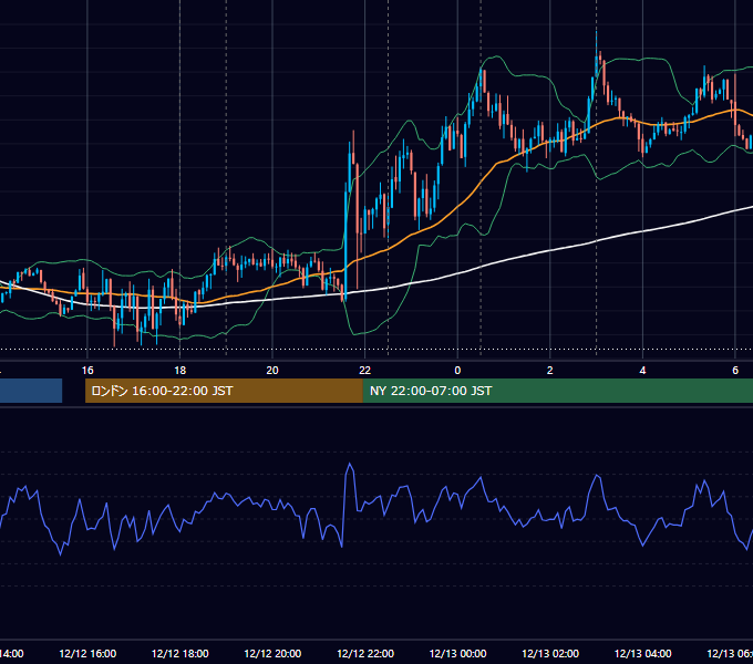 2018年12月12日（水） EUR/USD 5分足チャート