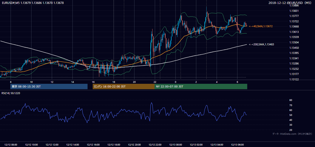 2018年12月12日（水） EUR/USD 5分足チャート