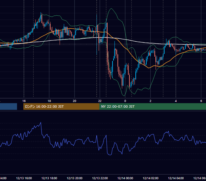 2018年12月13日（木） EUR/USD 5分足チャート