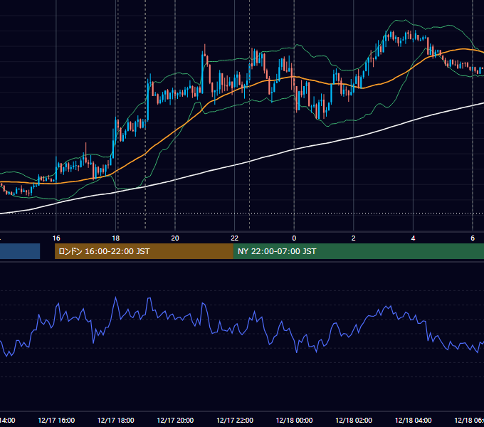 2018年12月17日（月） EUR/USD 5分足チャート