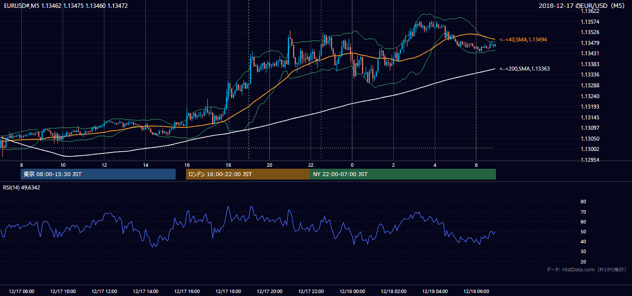 2018年12月17日(月) EUR/USD 5分足チャート