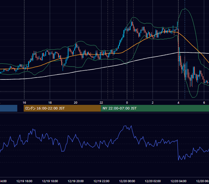 2018年12月19日（水） EUR/USD 5分足チャート