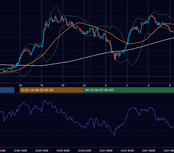 2018年12月20日（木） EUR/USD 5分足チャート