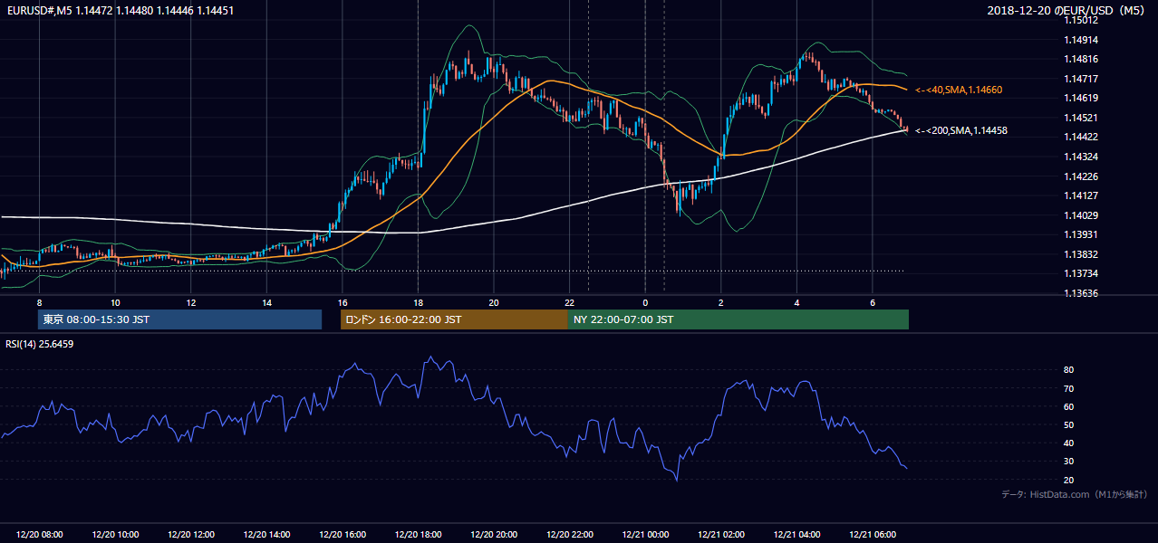 2018年12月20日（木） EUR/USD 5分足チャート