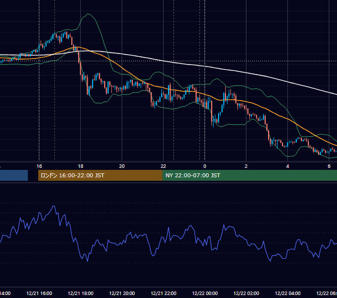 2018年12月21日（金） EUR/USD 5分足チャート