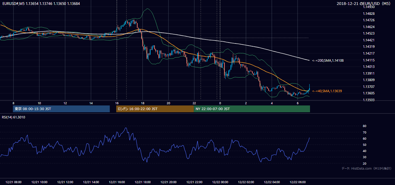 2018年12月21日(金) EUR/USD 5分足チャート