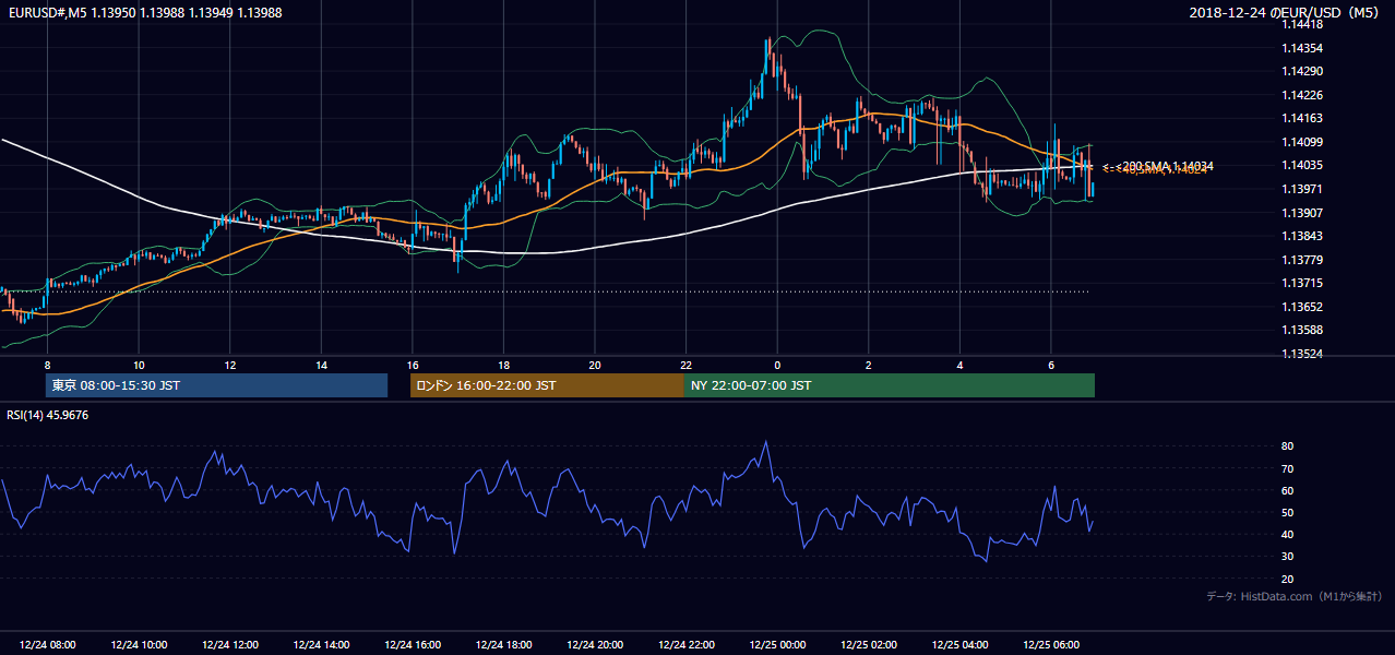 2018年12月24日(月) EUR/USD 5分足チャート