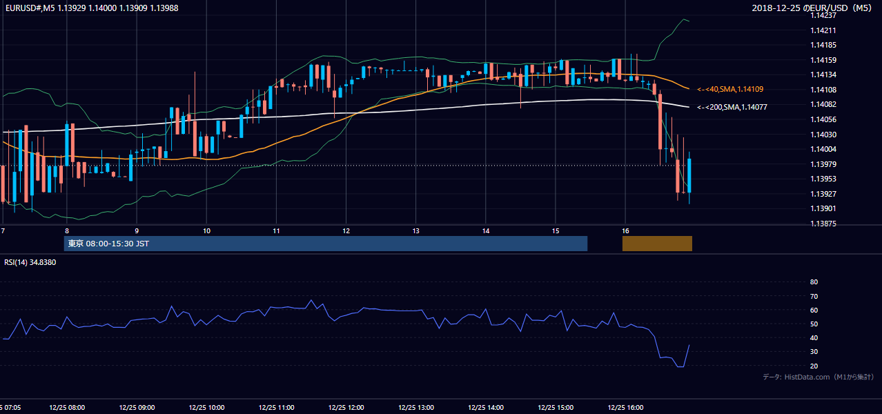 2018-12-25（火） EUR/USD 5分足チャート