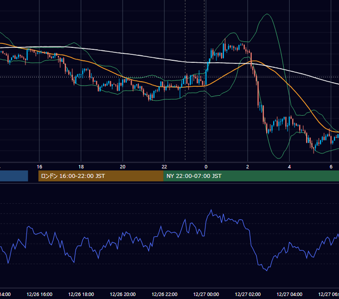 2018年12月26日（水） EUR/USD 5分足チャート