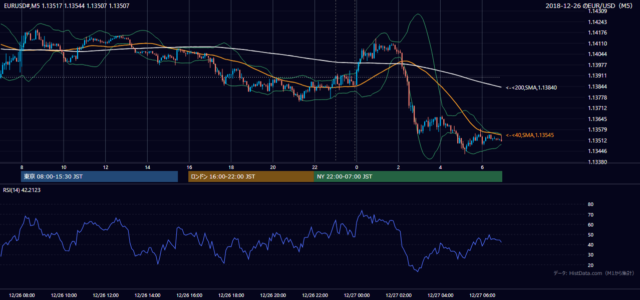 2018-12-26（水） EUR/USD 5分足チャート