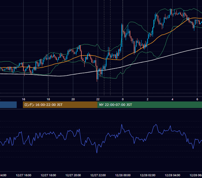 2018年12月27日（木） EUR/USD 5分足チャート
