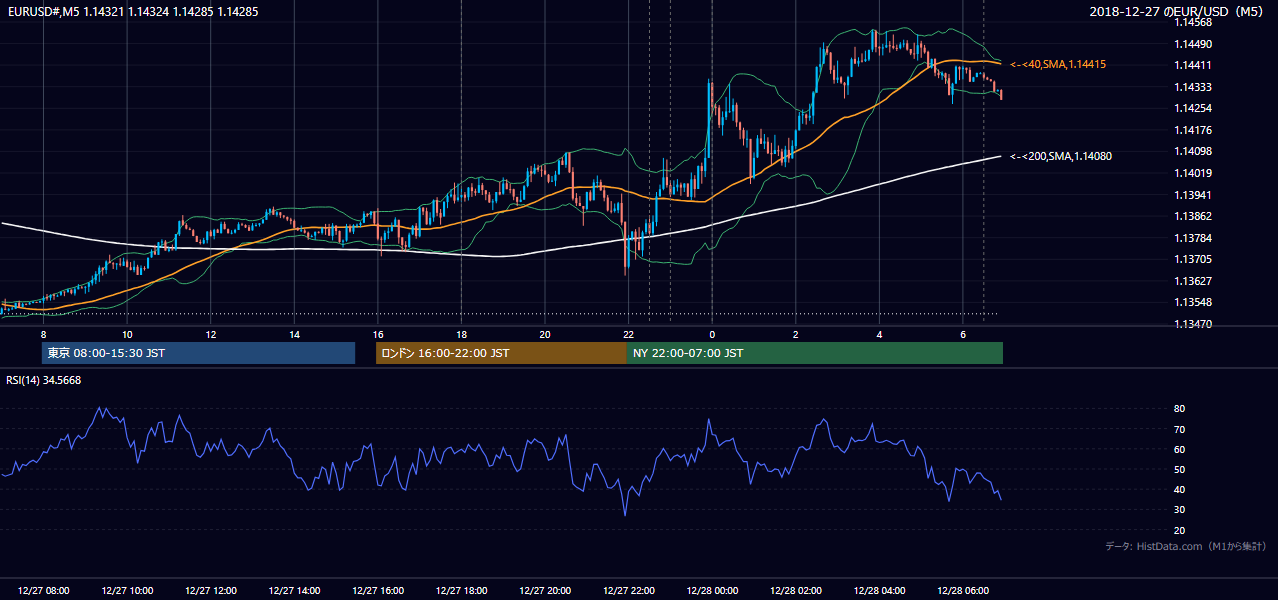 2018年12月27日(木) EUR/USD 5分足チャート