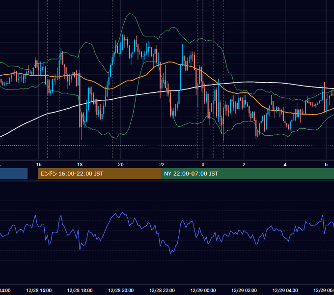 2018年12月28日（金） EUR/USD 5分足チャート