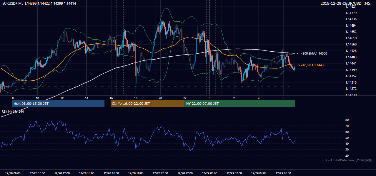 2018年12月28日(金) EUR/USD 5分足チャート