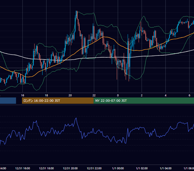 2018年12月31日（月） EUR/USD 5分足チャート
