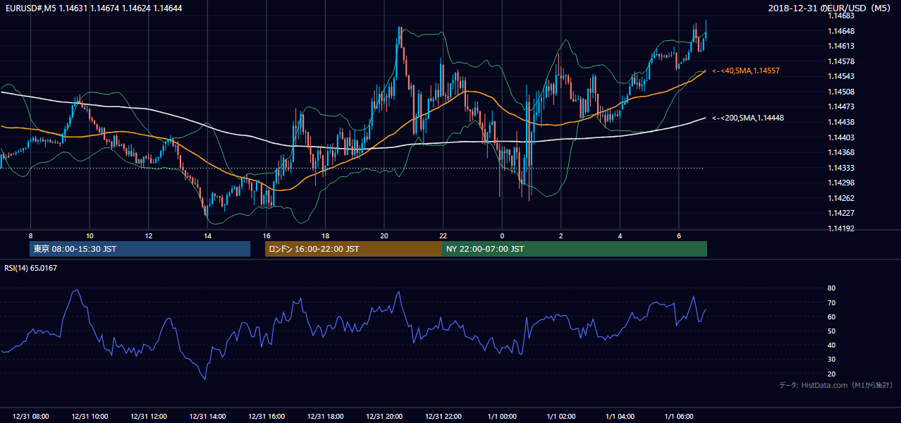 2018-12-31（月） EUR/USD 5分足チャート