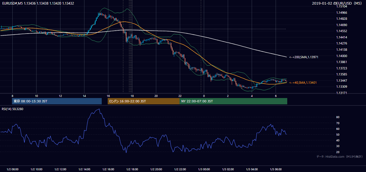 2019-01-02（水） EUR/USD 5分足チャート