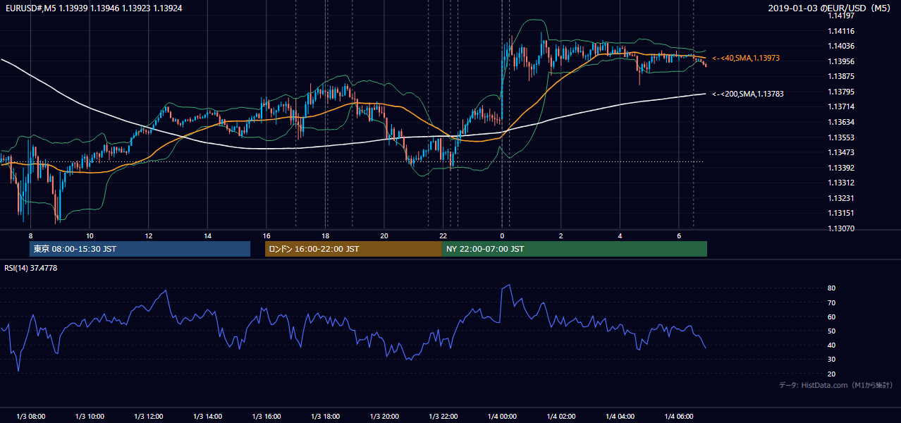 2019-01-03（木） EUR/USD 5分足チャート