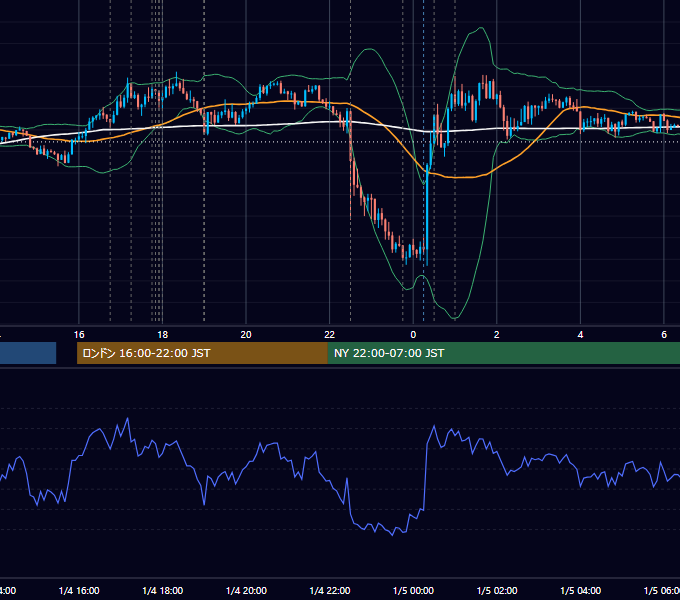 2019-01-04（金） EUR/USD 5分足チャート