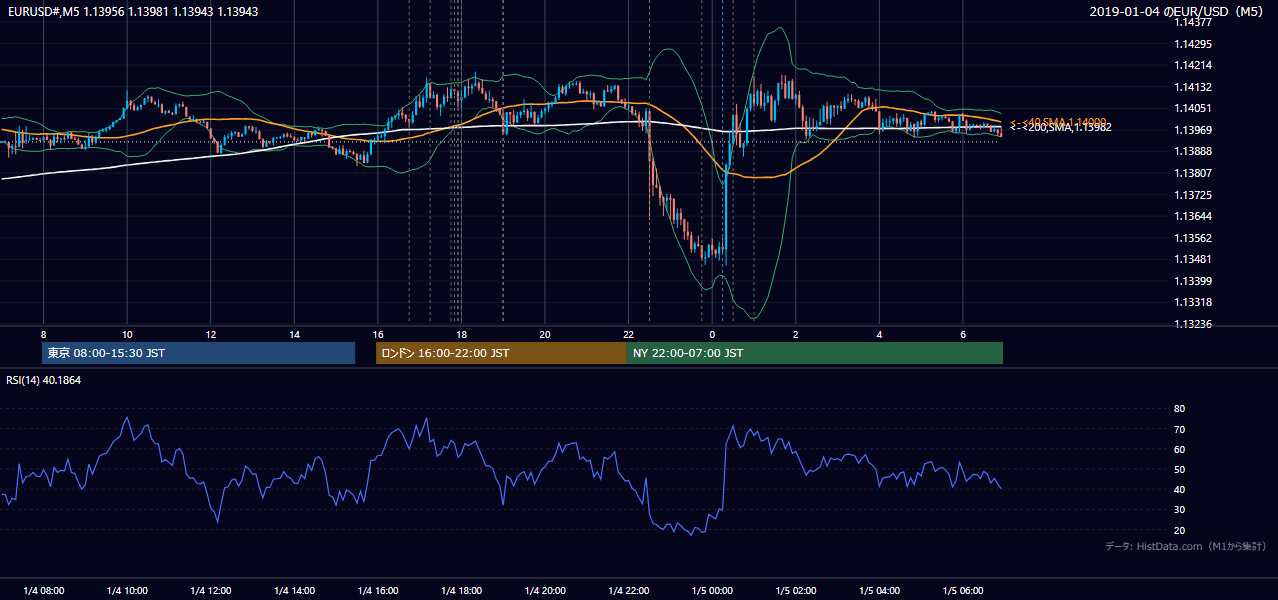 2019-01-04（金） EUR/USD 5分足チャート