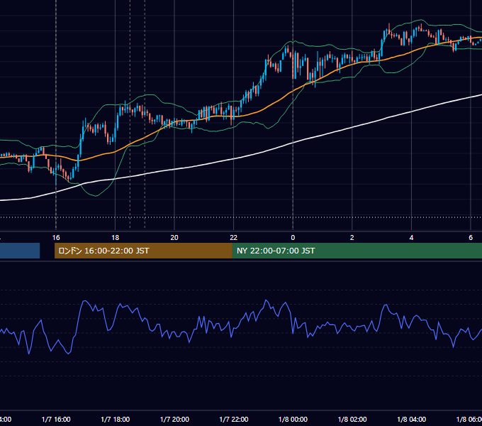 2019年1月7日（月） EUR/USD 5分足チャート