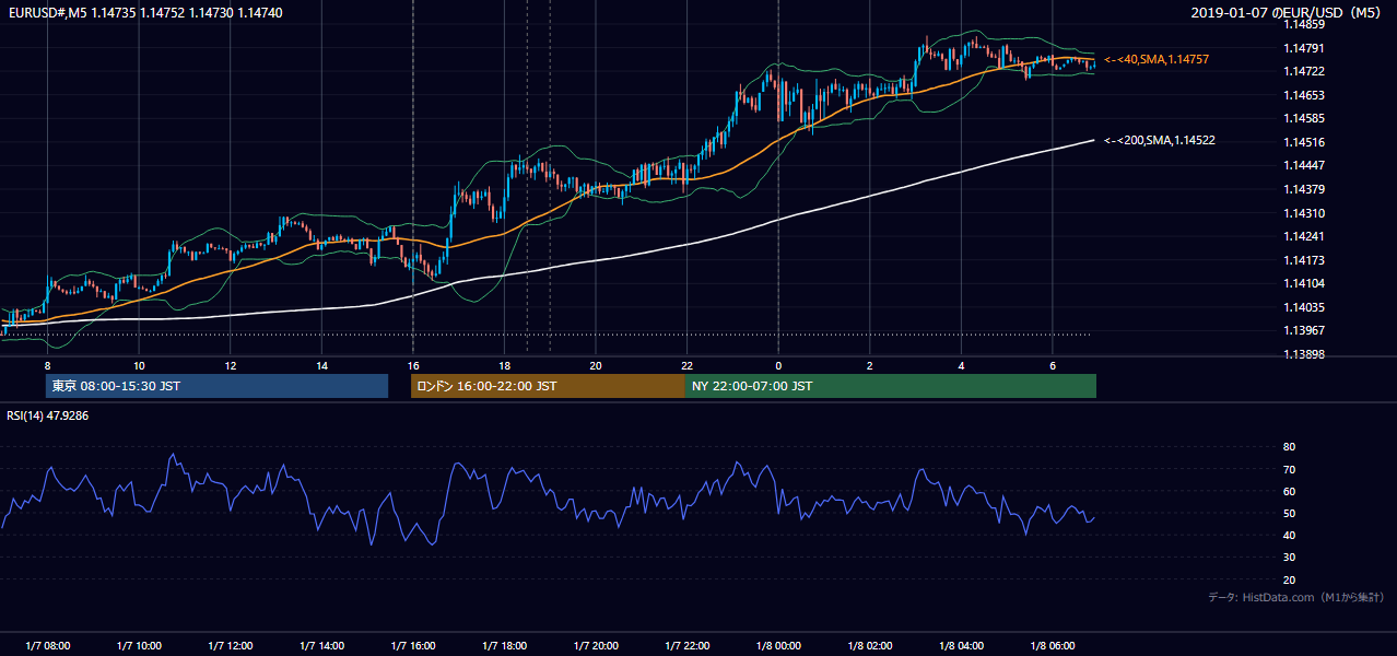 2019年1月7日(月) EUR/USD 5分足チャート