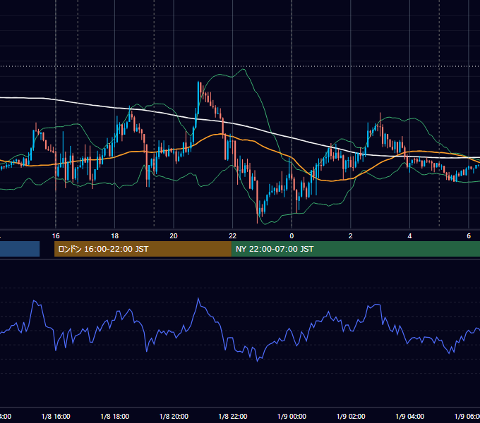 2019年1月8日（火） EUR/USD 5分足チャート