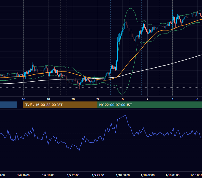 2019年1月9日（水） EUR/USD 5分足チャート