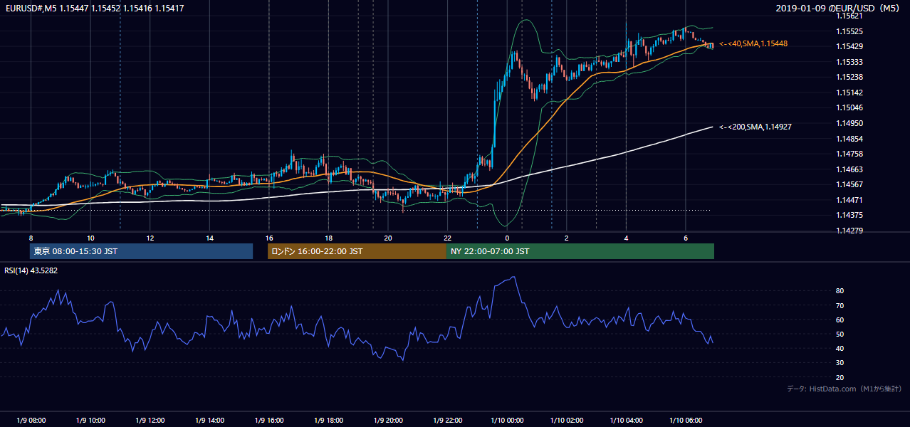 2019年1月9日（水） EUR/USD 5分足チャート