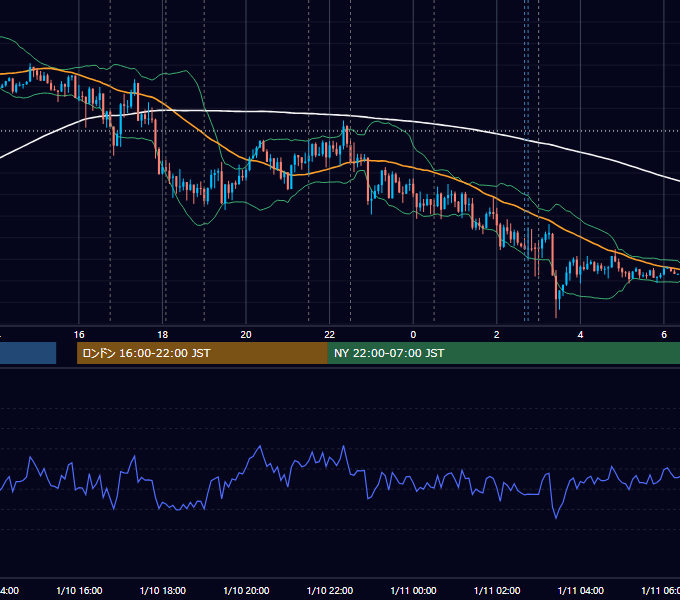 2019年1月10日（木） EUR/USD 5分足チャート