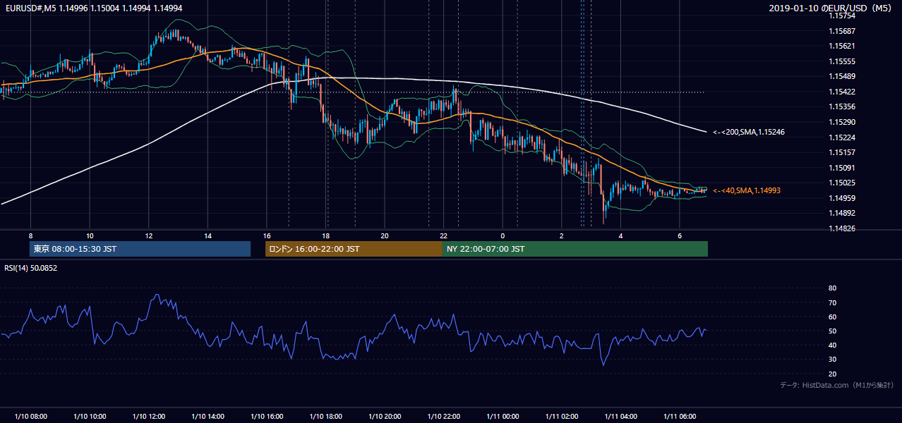 2019年1月10日(木) EUR/USD 5分足チャート