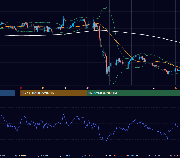 2019年1月11日（金） EUR/USD 5分足チャート