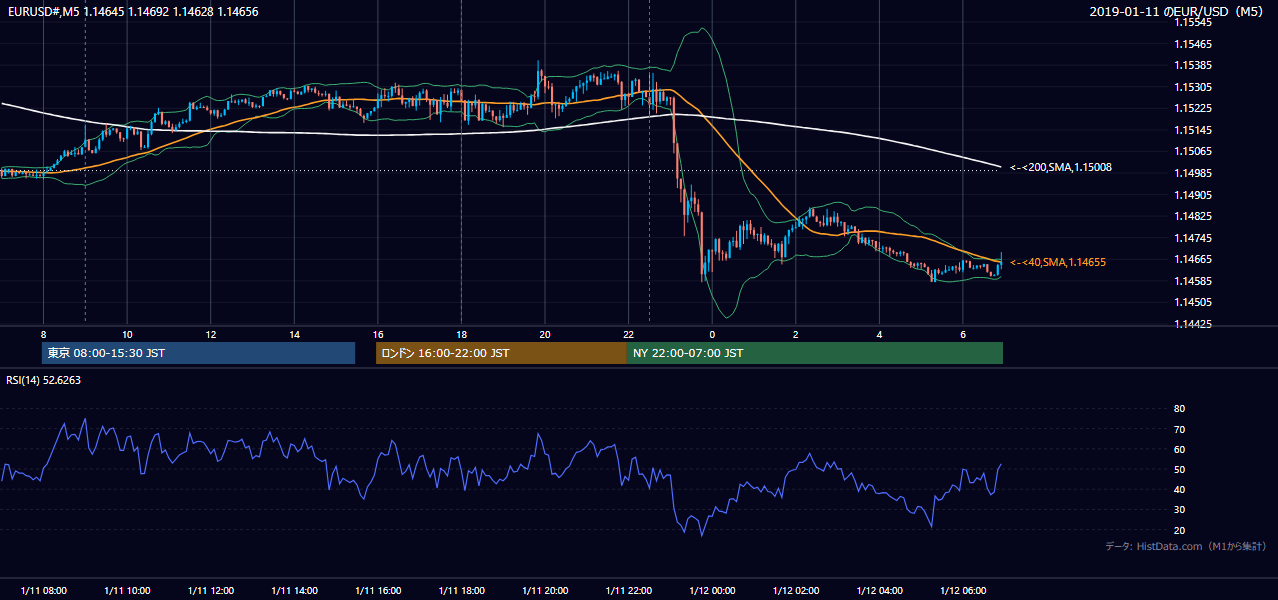 2019-01-11(金) EUR/USD 5分足チャート