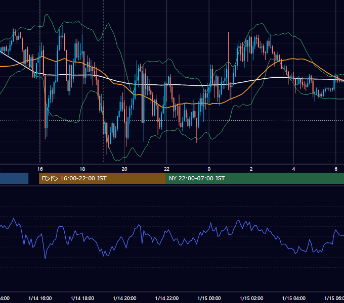 2019年1月14日（月） EUR/USD 5分足チャート
