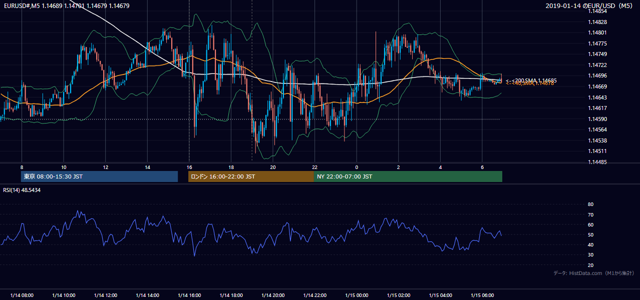 2019-01-14（月） EUR/USD 5分足チャート