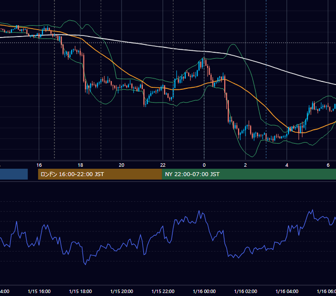 2019年1月15日（火） EUR/USD 5分足チャート