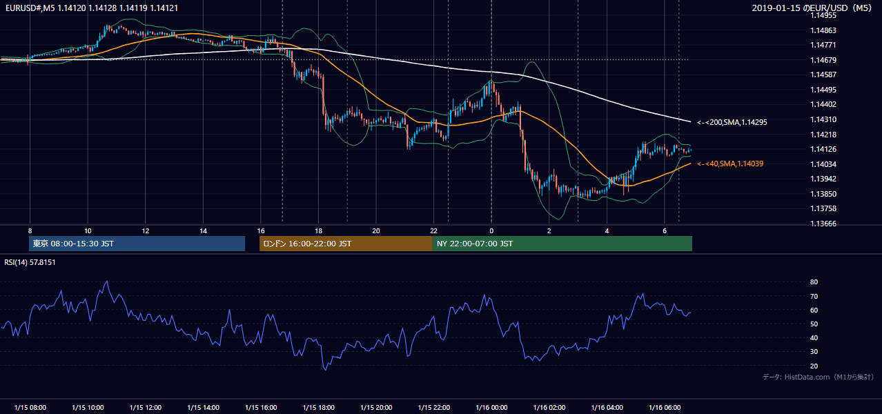 2019-01-15（火） EUR/USD 5分足チャート