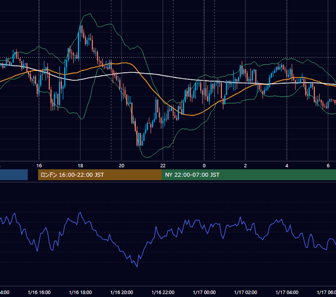 2019年1月16日（水） EUR/USD 5分足チャート
