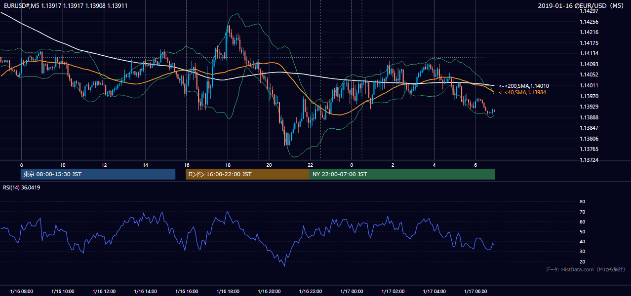 2019-01-16（水） EUR/USD 5分足チャート