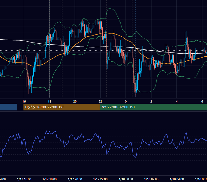 2019年1月17日（木） EUR/USD 5分足チャート