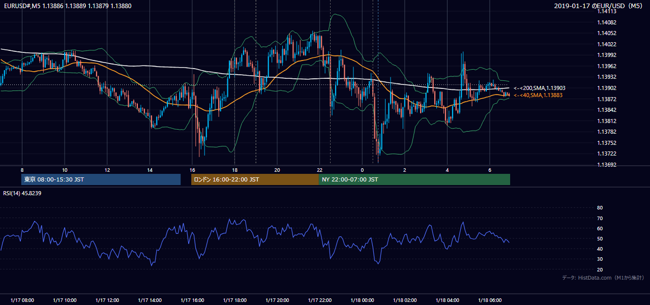 2019年1月17日（木） EUR/USD 5分足チャート
