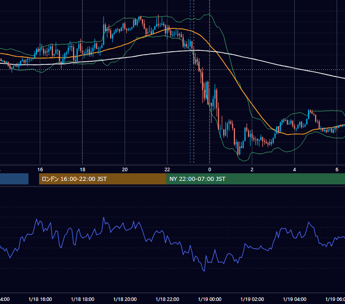 2019年1月18日（金） EUR/USD 5分足チャート